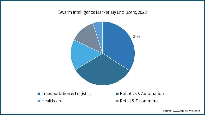 Swarm Intelligence Market, By End Users, 2023