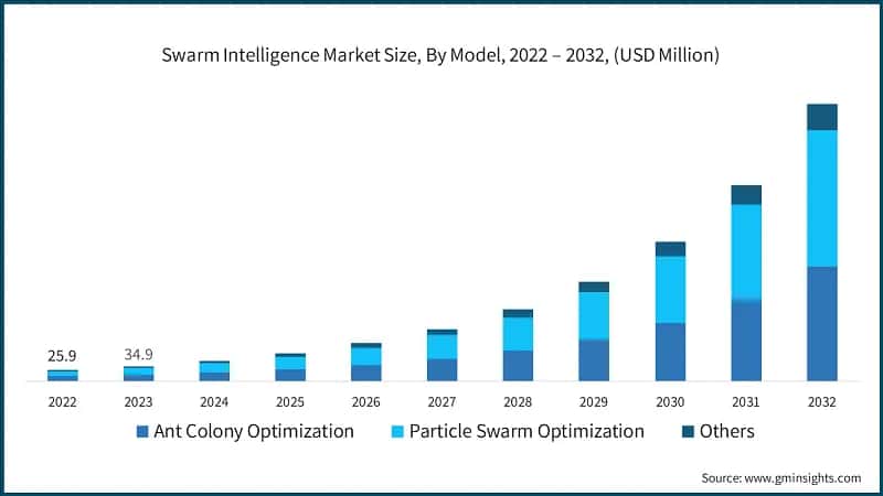 Swarm Intelligence Market Size, By Model, 2022 – 2032, (USD Million)