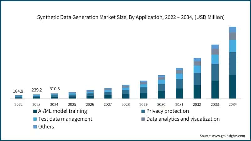 Synthetic Data Generation Market Size, By Application, 2022 – 2034, (USD Million)