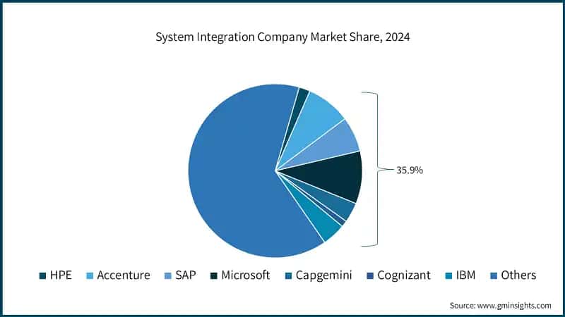 System Integration Company Market Share, 2024