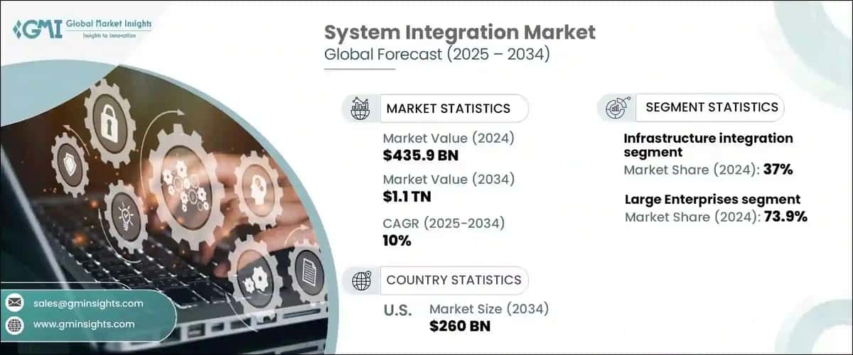 System Integration Market