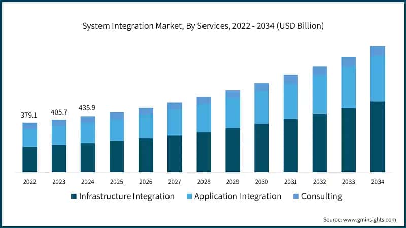 System Integration Market, By Services, 2022 - 2034 (USD Billion)