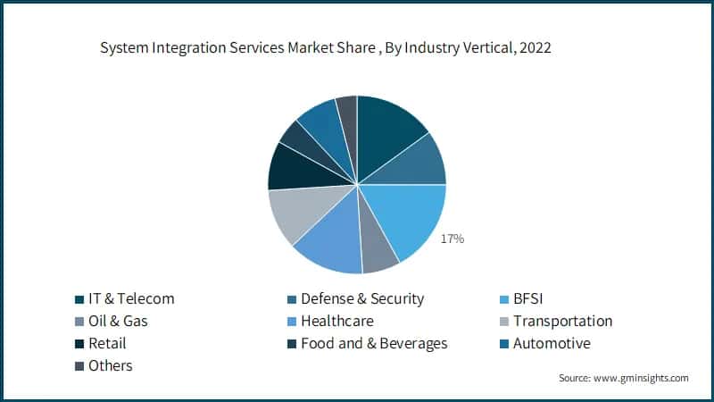System Integration Services Market Share (%), By Industry Vertical, 2022