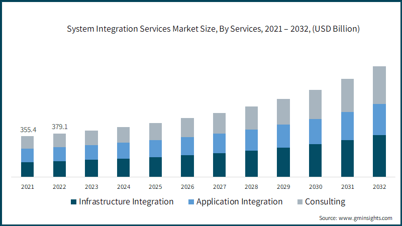 System Integration Services Market Size, By Services, 2021 – 2032, (USD Billion)