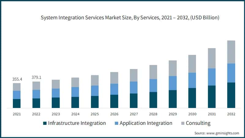 System Integration Services Market Size, By Services, 2021 – 2032, (USD Billion)