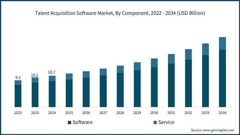Talent Acquisition Software Market, By Component, 2022 - 2034 (USD Billion)