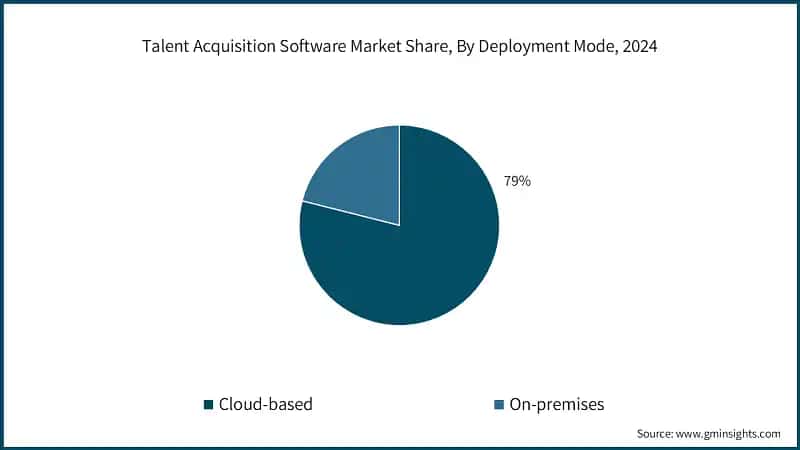 Talent Acquisition Software Market Share, By Deployment Mode, 2024