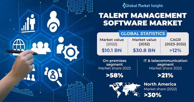 Talent Management Software Market 