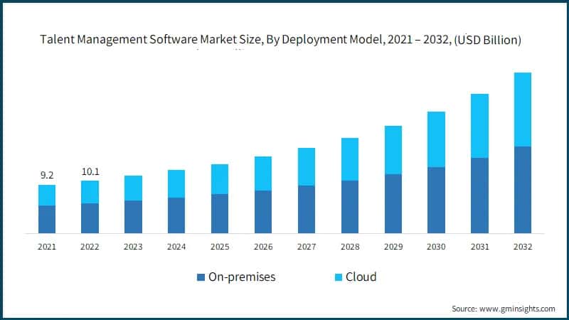 Talent Management Software Market Size, By Deployment Model,