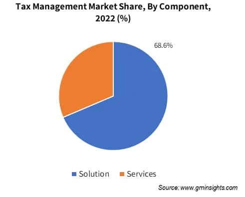 Tax Management Market Share, By Component