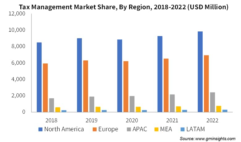 Tax Management Market Share, By Region