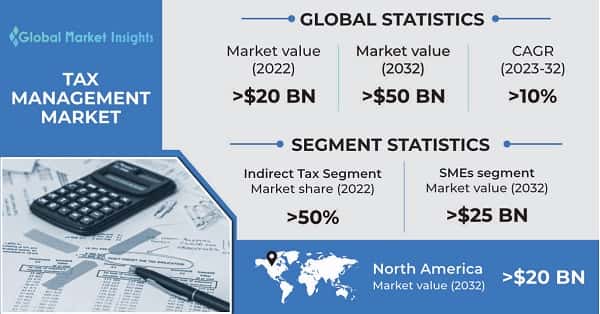 Tax Management Market