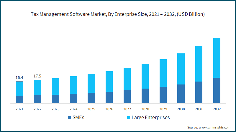 Tax Management Software Market, By Enterprise Size, 2021 – 2032, (USD Billion)
