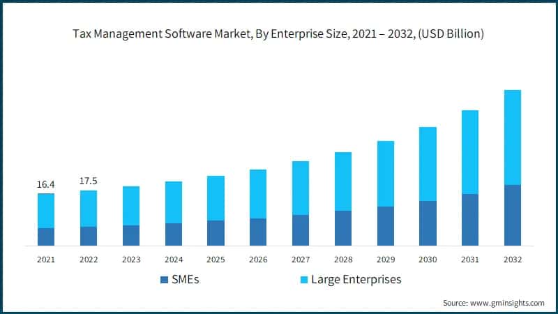 Tax Management Software Market, By Enterprise Size, 2021 – 2032, (USD Billion)