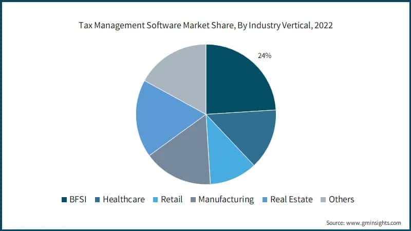  Tax Management Software Market Share, By Industry Vertical, 2022