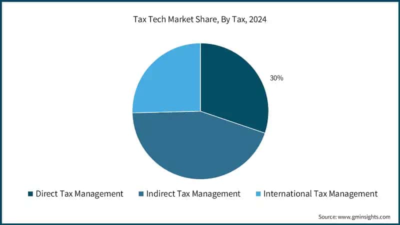 Tax Tech Market Share, By Tax, 2024