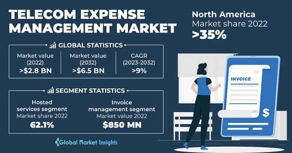 Telecom Expense Management Market
