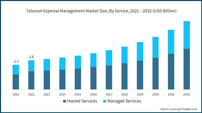  Telecom Expense Management Market Size, By Service, 2021 – 2032 (USD Billion)