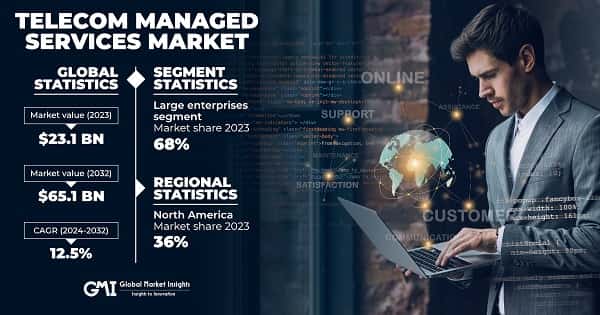 Telecom Managed Services Market