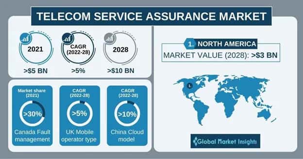 Telecom Service Assurance Market