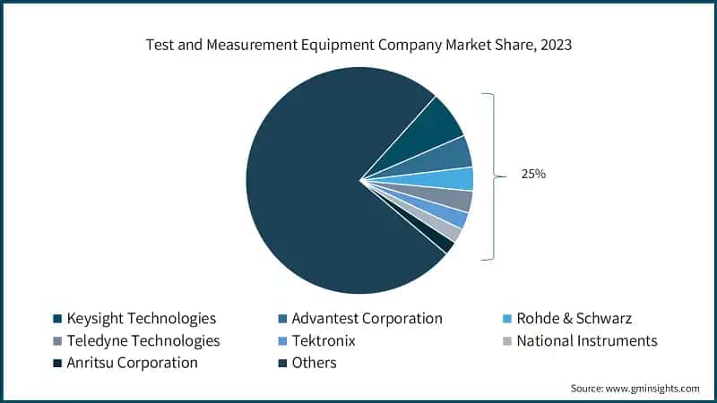 Test and Measurement Equipment Company Market Share, 2023