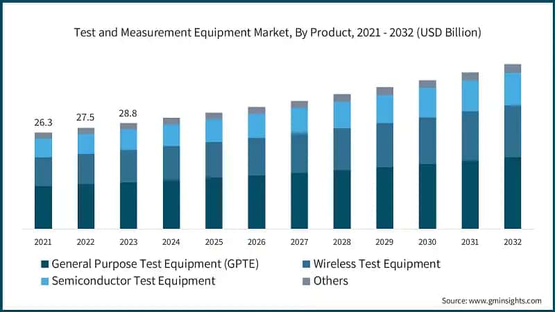  Test and Measurement Equipment Market, By Product, 2021 - 2032 (USD Billion)