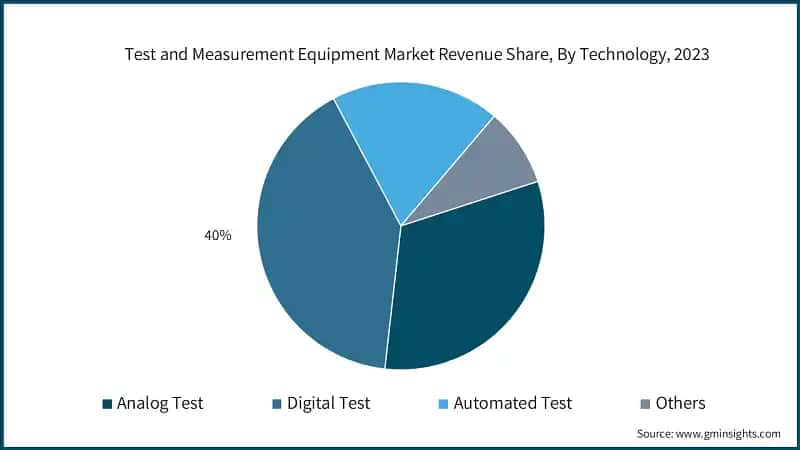 Test and Measurement Equipment Market Revenue Share, By Technology, 2023