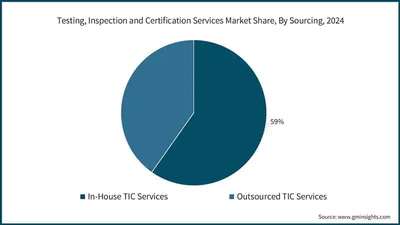 Testing, Inspection and Certification Services Market Share, By Sourcing, 2024