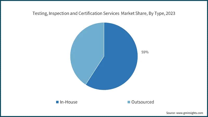 Testing, Inspection and Certification Services Market Share, By Type, 2023