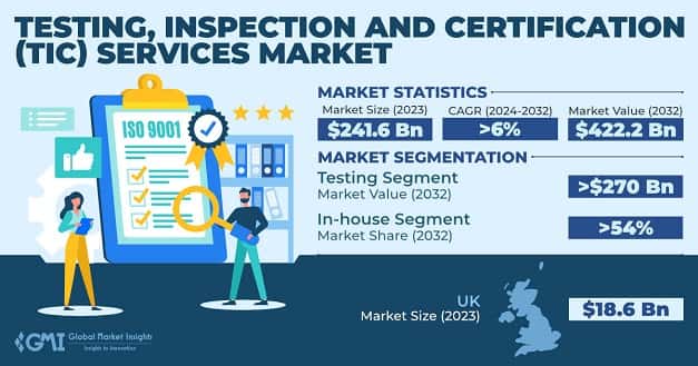 Testing, Inspection and Certification Services Market