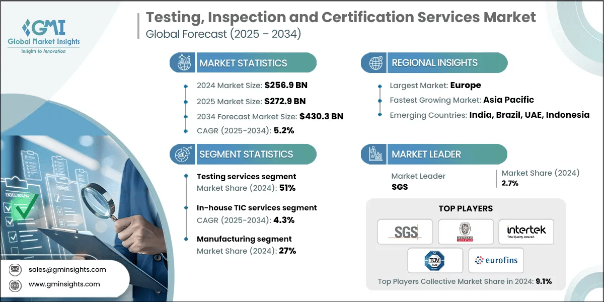Testing, Inspection and Certification Services Market