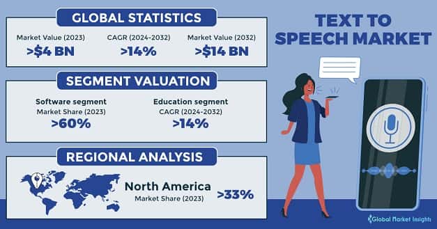 Text To Speech (TTS) Market