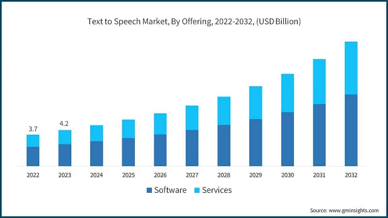 Text to Speech Market, By Offering, 2022-2032, (USD Billion)