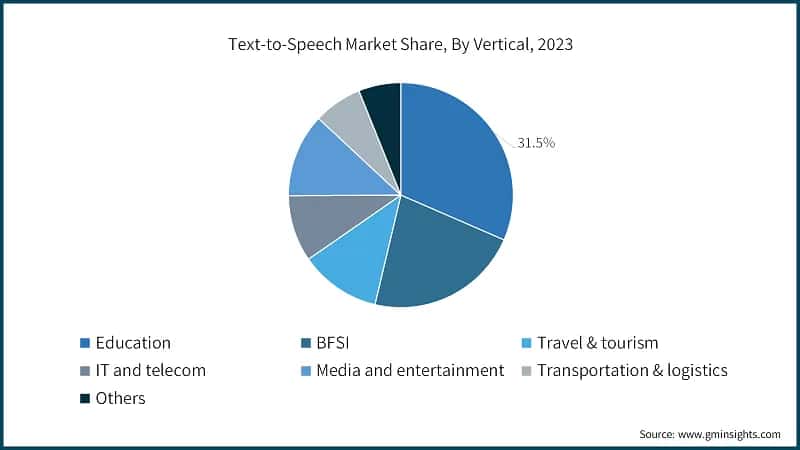 Text-to-Speech Market Share, By Vertical, 2023