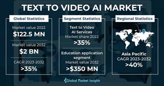Text to Video AI Market 