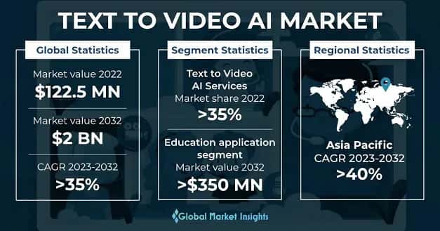Text to Video AI Market 