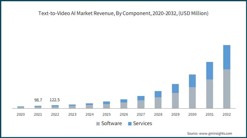 Text-to-Video AI Market Revenue, By Component,