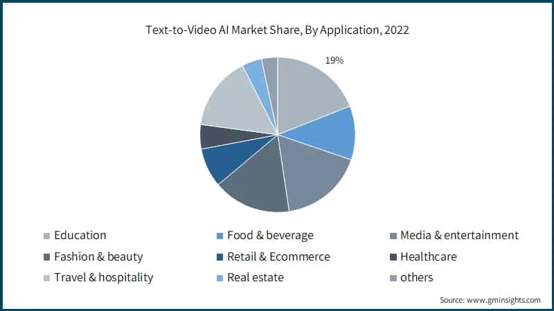 Text-to-Video AI Market Share, By Application, 