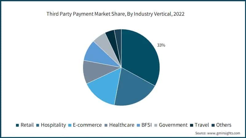 Third Party Payment Market Share, By Industry Vertical, 2022