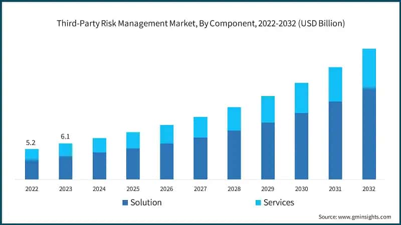 Third-Party Risk Management Market, By Component, 2022-2032 (USD Billion)