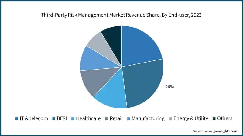  Third-Party Risk Management Market Revenue Share, By End-user, 2023