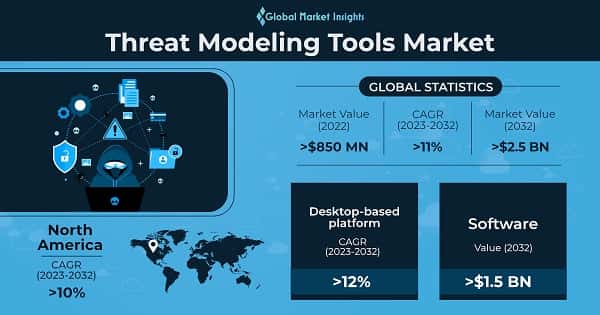 Threat Modeling Tools Market 