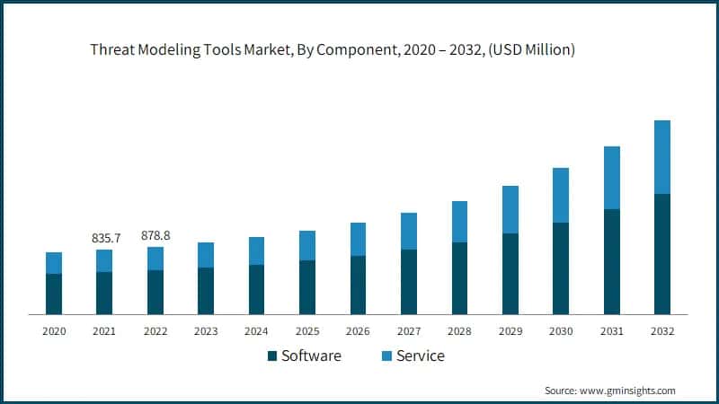 Threat Modeling Tools Market, By Component, 2020 – 2032, (USD Million)