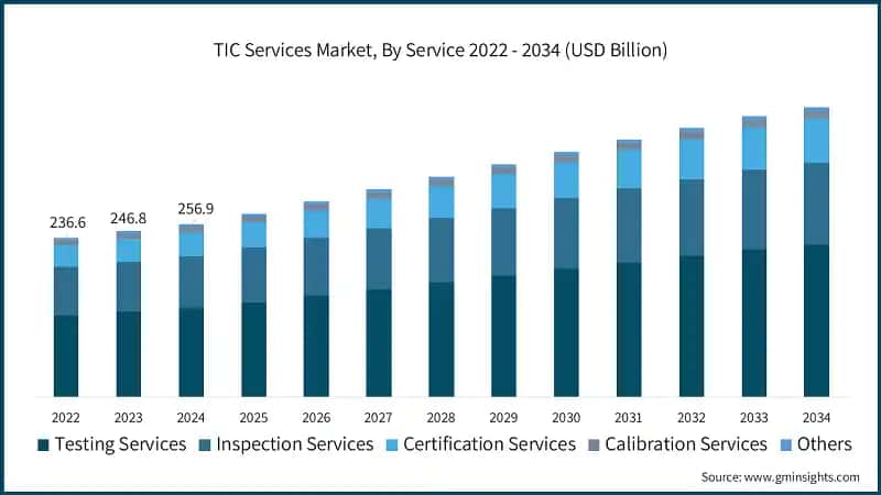 TIC Services Market, By Service 2022 - 2034 (USD Billion)