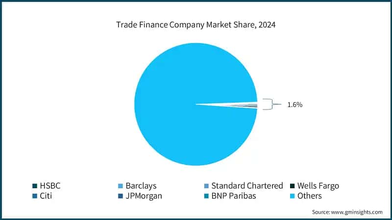 Trade Finance Company Market Share, 2024