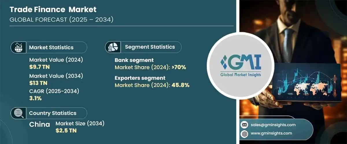 Trade Finance Market