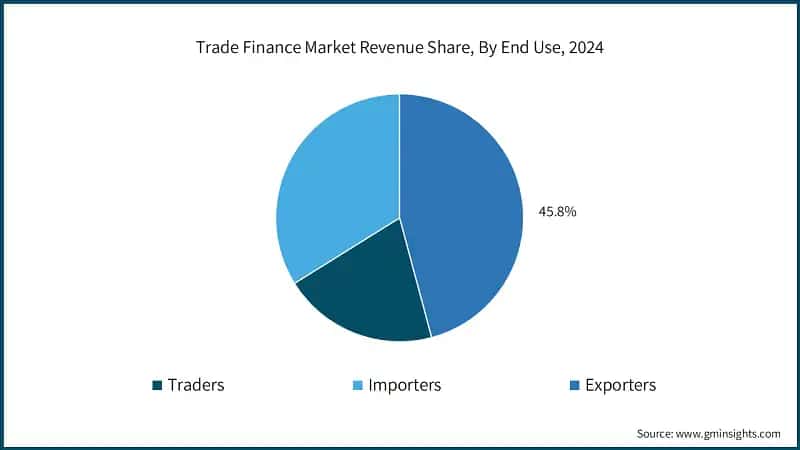  Trade Finance Market Revenue Share, By End Use, 2024