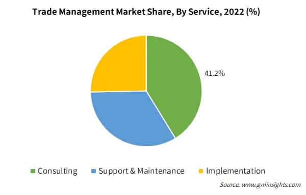 Trade Management Market Share, By Service