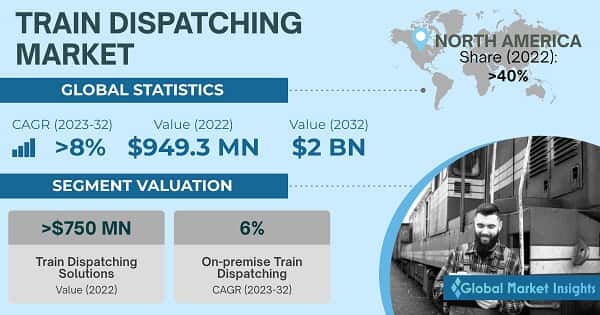 Train Dispatching Market