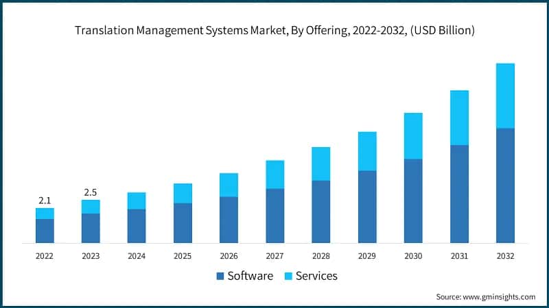 Translation Management Systems Market, By Offering, 2022-2032, (USD Billion)